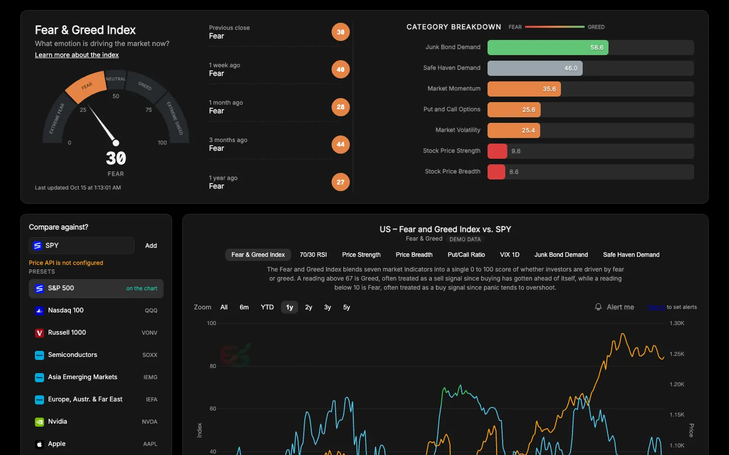 The FearGreed Dashboard: the Fear & Greed gauge above a chart of the index against a stock.