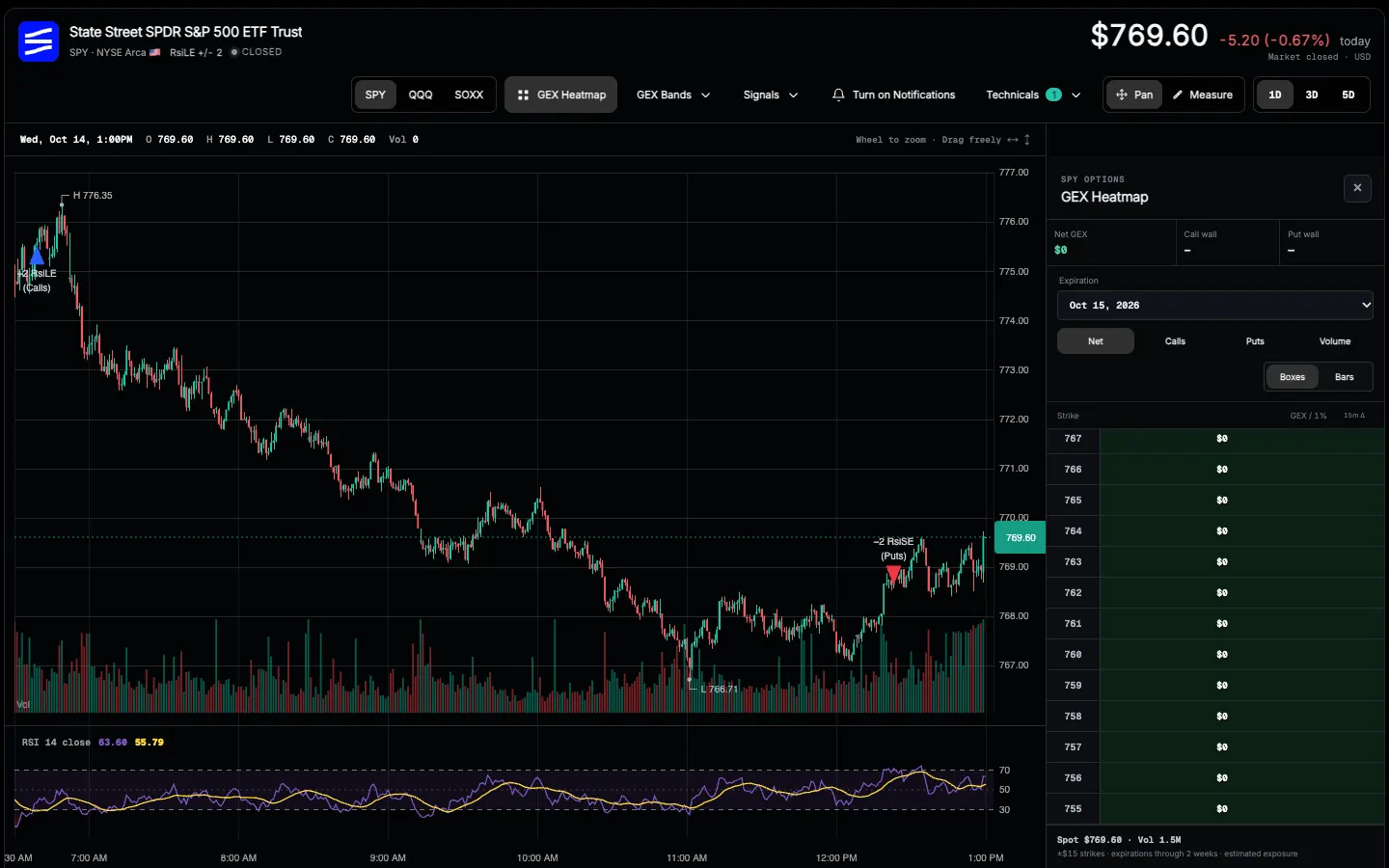 The live one-minute SPY chart with RSI and a gamma exposure heatmap.
